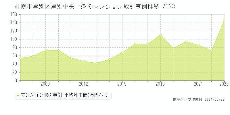 札幌市厚別区厚別中央一条のマンション価格推移グラフ 