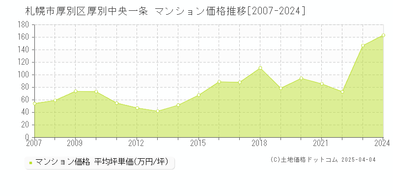 札幌市厚別区厚別中央一条のマンション価格推移グラフ 