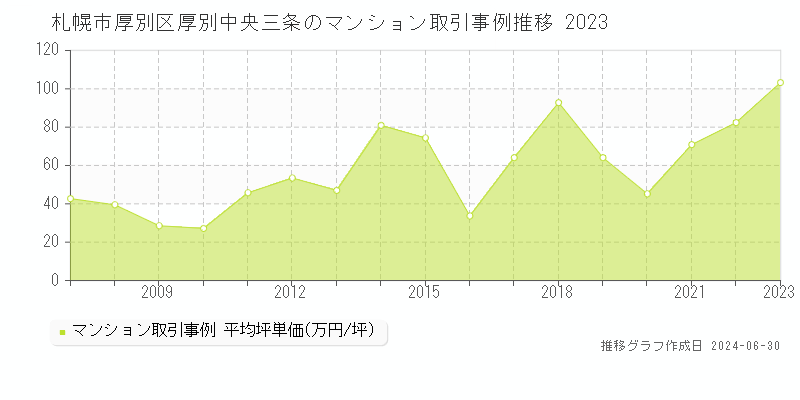 札幌市厚別区厚別中央三条のマンション取引事例推移グラフ 
