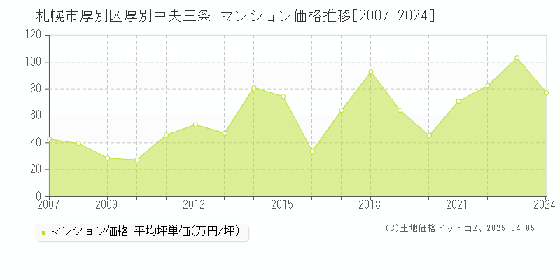 札幌市厚別区厚別中央三条のマンション取引事例推移グラフ 