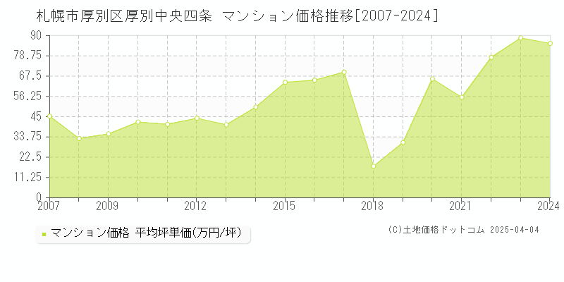 札幌市厚別区厚別中央四条のマンション取引事例推移グラフ 