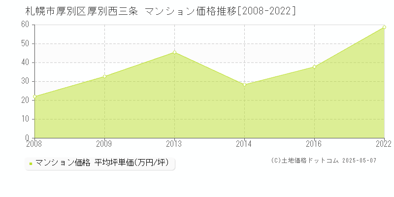 厚別西三条(札幌市厚別区)のマンション価格推移グラフ(坪単価)[2008-2022年]