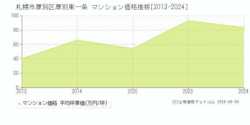 厚別東一条(札幌市厚別区)のマンション価格推移グラフ(坪単価)[2013-2024年]