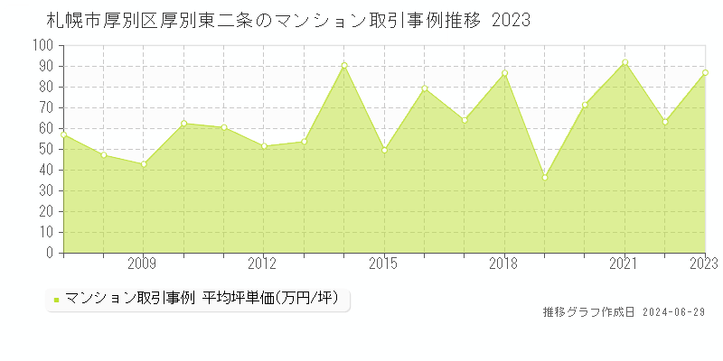 札幌市厚別区厚別東二条のマンション取引事例推移グラフ 
