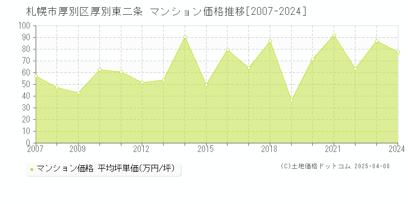 札幌市厚別区厚別東二条のマンション取引事例推移グラフ 