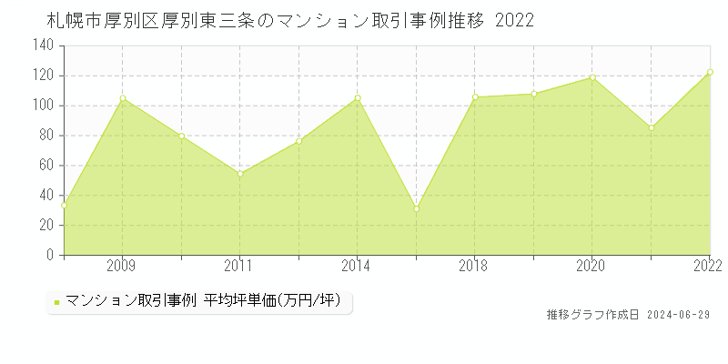 札幌市厚別区厚別東三条のマンション取引事例推移グラフ 