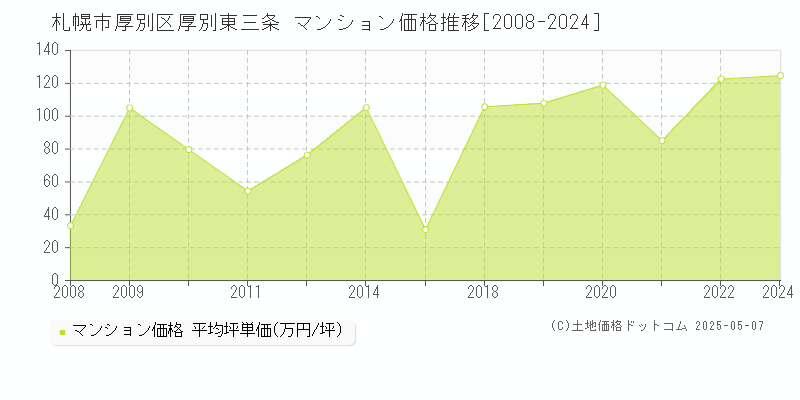 札幌市厚別区厚別東三条のマンション取引事例推移グラフ 