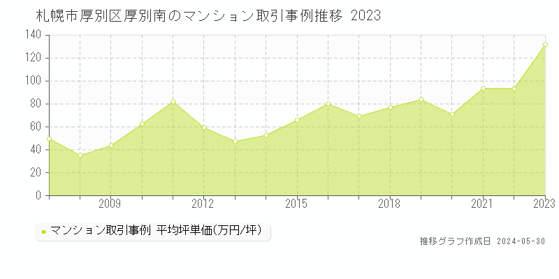 札幌市厚別区厚別南のマンション価格推移グラフ 