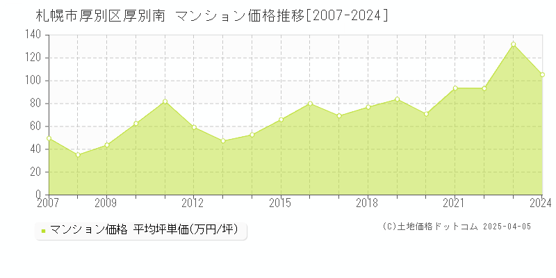 札幌市厚別区厚別南のマンション価格推移グラフ 