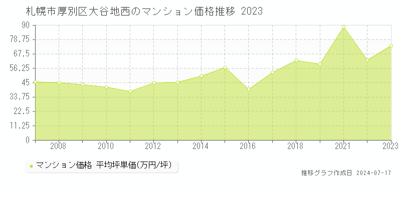 札幌市厚別区大谷地西のマンション価格推移グラフ 