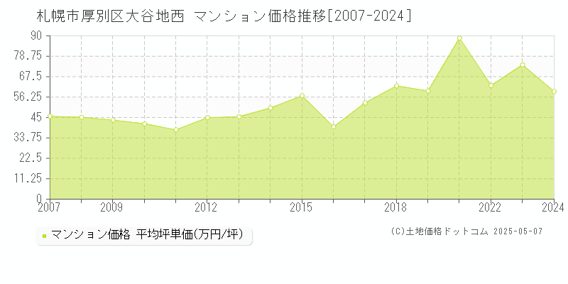 大谷地西(札幌市厚別区)のマンション価格推移グラフ(坪単価)[2007-2024年]