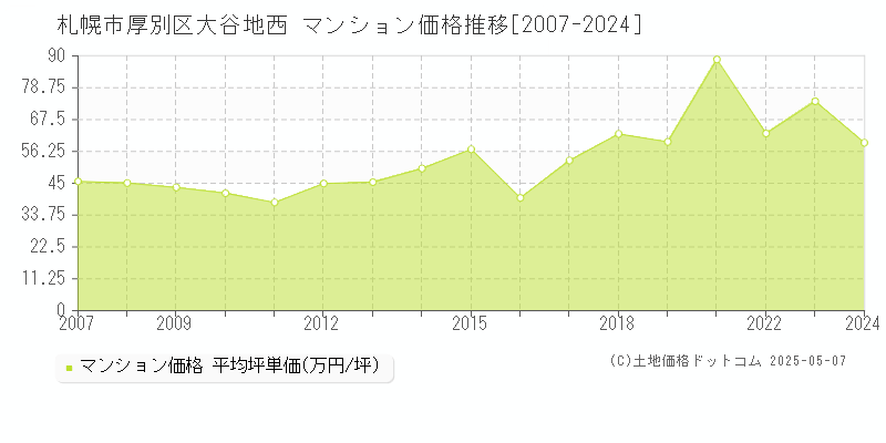 札幌市厚別区大谷地西のマンション価格推移グラフ 