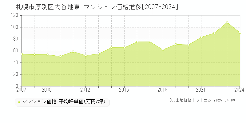 札幌市厚別区大谷地東のマンション価格推移グラフ 