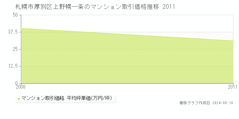 札幌市厚別区上野幌一条のマンション価格推移グラフ 