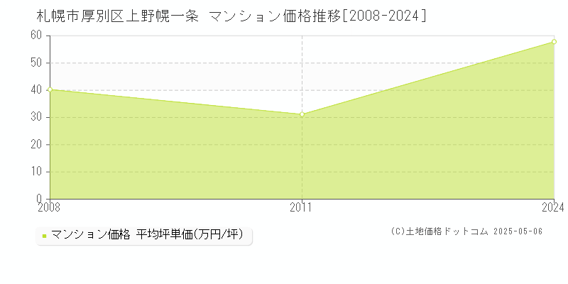 上野幌一条(札幌市厚別区)のマンション価格推移グラフ(坪単価)[2008-2024年]