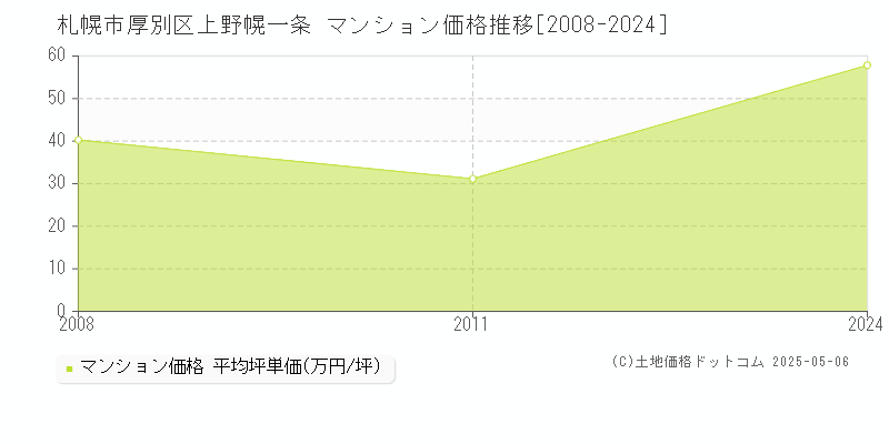 札幌市厚別区上野幌一条のマンション価格推移グラフ 