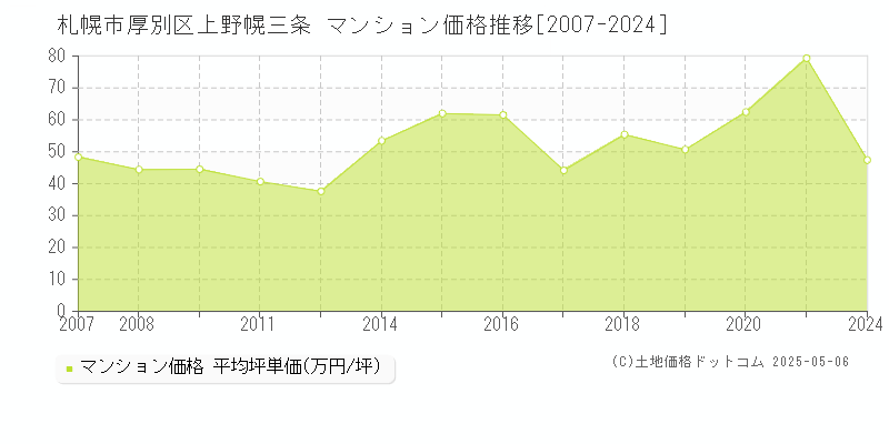 上野幌三条(札幌市厚別区)のマンション価格推移グラフ(坪単価)[2007-2024年]