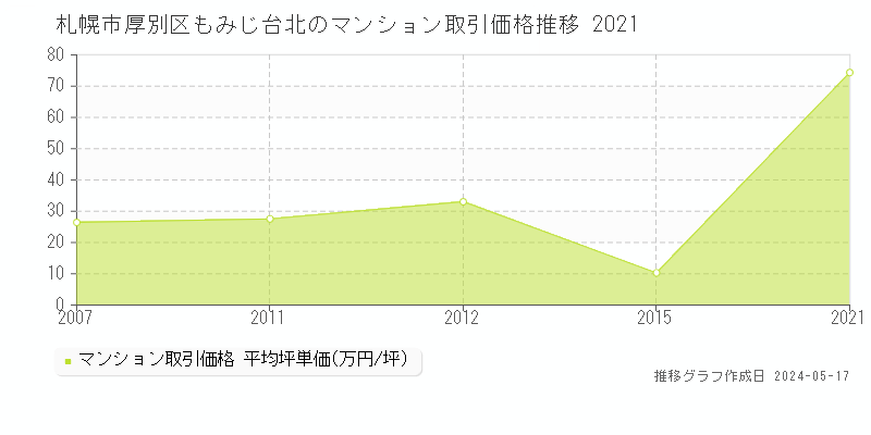 札幌市厚別区もみじ台北のマンション価格推移グラフ 