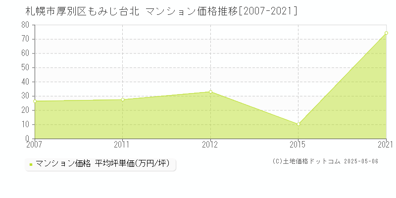 もみじ台北(札幌市厚別区)のマンション価格推移グラフ(坪単価)[2007-2021年]