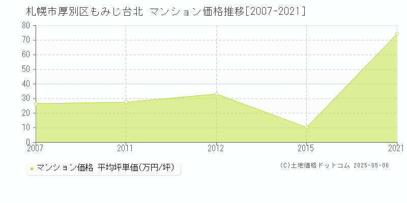 札幌市厚別区もみじ台北のマンション価格推移グラフ 