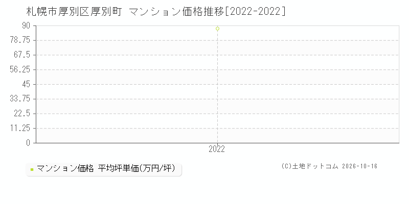 札幌市厚別区厚別町のマンション価格推移グラフ(坪単価)[2022-2022年]