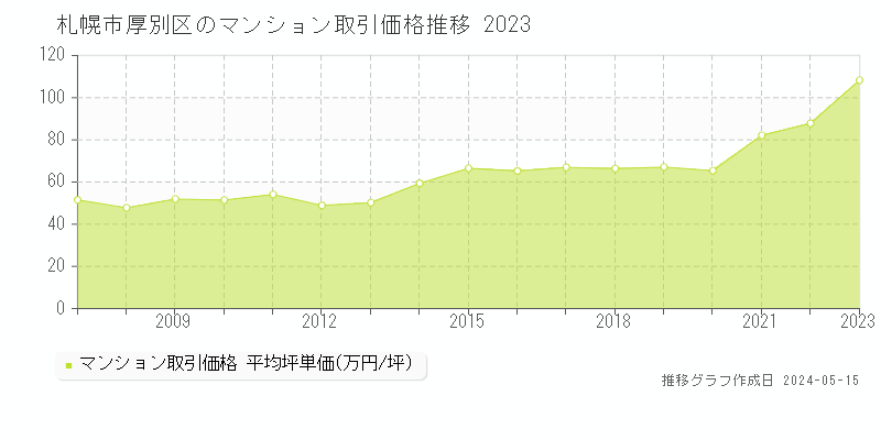 札幌市厚別区全域のマンション取引事例推移グラフ 