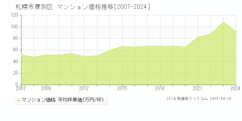 札幌市厚別区全域のマンション取引事例推移グラフ 