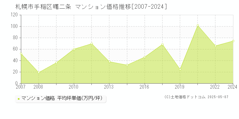 曙二条(札幌市手稲区)のマンション価格推移グラフ(坪単価)[2007-2024年]