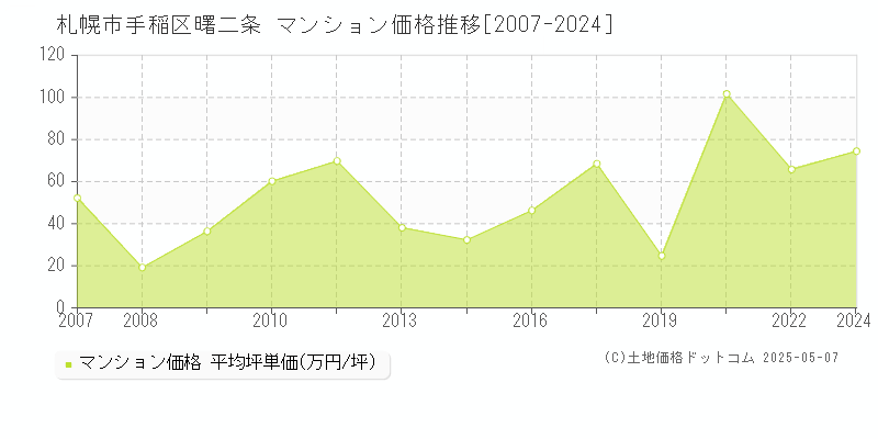 札幌市手稲区曙二条のマンション価格推移グラフ 