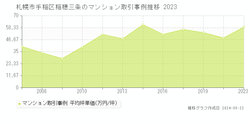 札幌市手稲区稲穂三条のマンション価格推移グラフ 