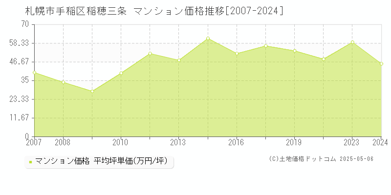 稲穂三条(札幌市手稲区)のマンション価格推移グラフ(坪単価)[2007-2024年]
