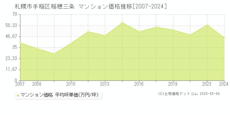 札幌市手稲区稲穂三条のマンション価格推移グラフ 