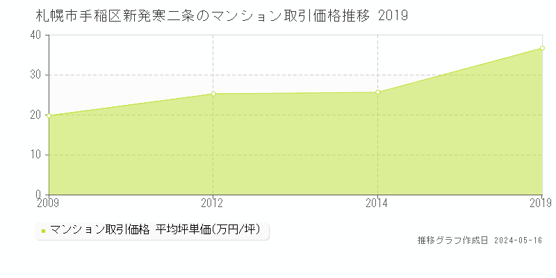 札幌市手稲区新発寒二条のマンション価格推移グラフ 