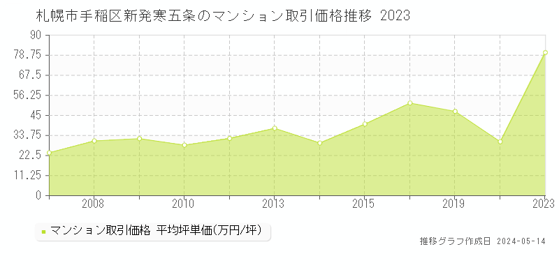 札幌市手稲区新発寒五条のマンション価格推移グラフ 