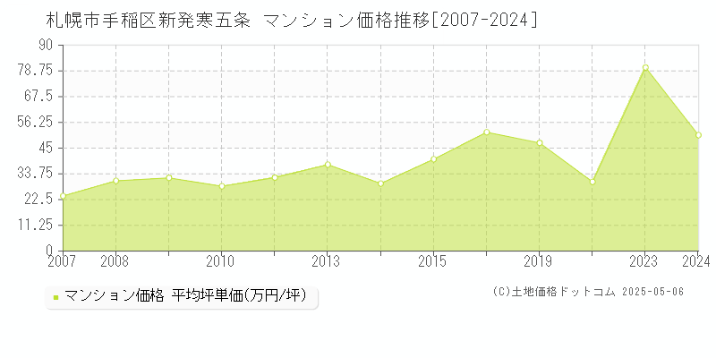 新発寒五条(札幌市手稲区)のマンション価格推移グラフ(坪単価)[2007-2024年]