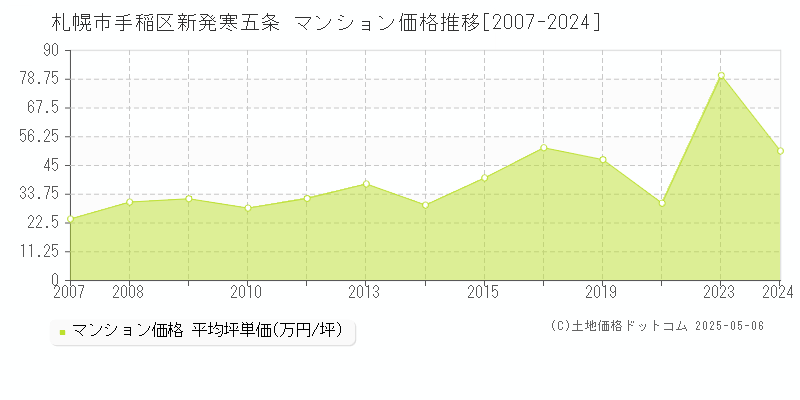 札幌市手稲区新発寒五条のマンション価格推移グラフ 