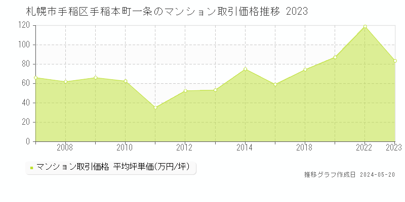 札幌市手稲区手稲本町一条のマンション価格推移グラフ 