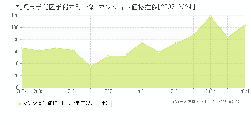 手稲本町一条(札幌市手稲区)のマンション価格推移グラフ(坪単価)[2007-2024年]