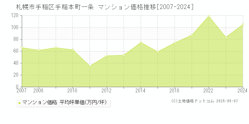 札幌市手稲区手稲本町一条のマンション価格推移グラフ 