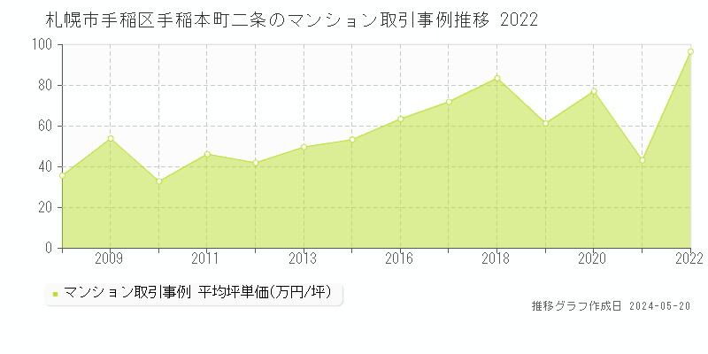 札幌市手稲区手稲本町二条のマンション価格推移グラフ 