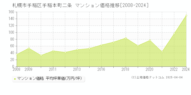 札幌市手稲区手稲本町二条のマンション価格推移グラフ 