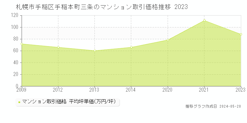 札幌市手稲区手稲本町三条のマンション取引価格推移グラフ 