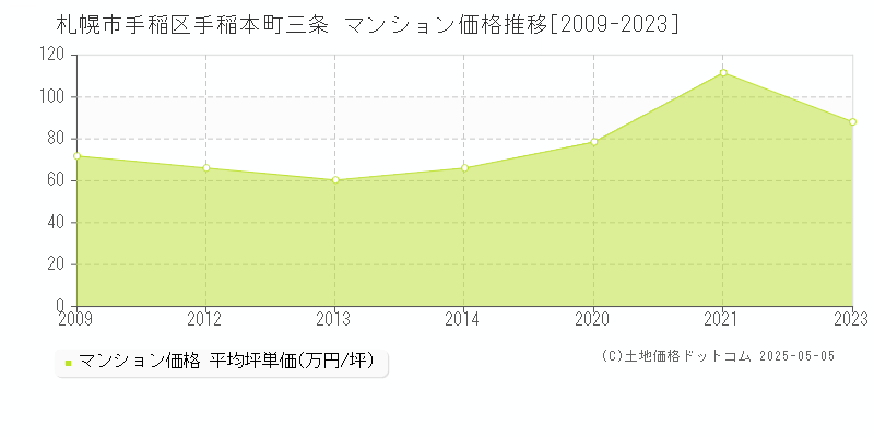 手稲本町三条(札幌市手稲区)のマンション価格推移グラフ(坪単価)[2009-2023年]