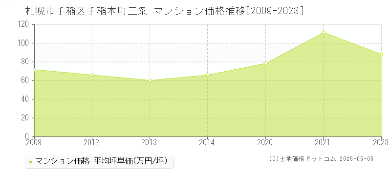 札幌市手稲区手稲本町三条のマンション価格推移グラフ 