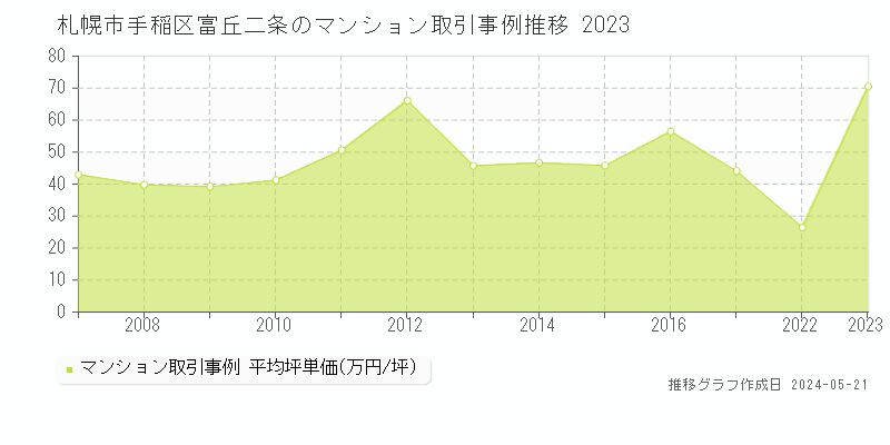 札幌市手稲区富丘二条のマンション価格推移グラフ 