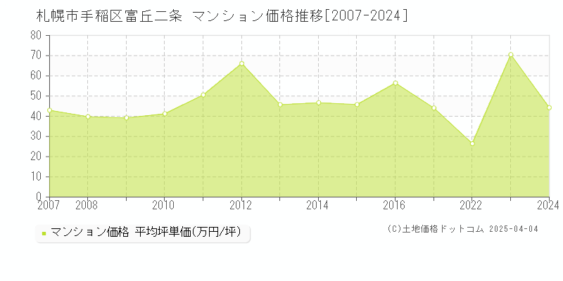 札幌市手稲区富丘二条のマンション価格推移グラフ 