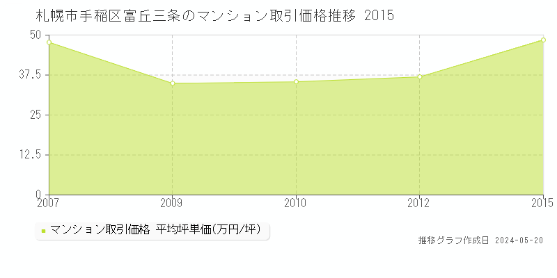 札幌市手稲区富丘三条のマンション取引価格推移グラフ 