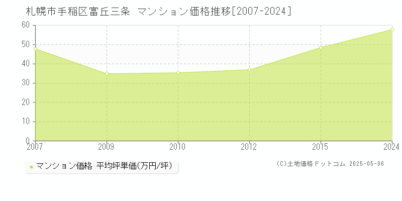 富丘三条(札幌市手稲区)のマンション価格推移グラフ(坪単価)[2007-2024年]