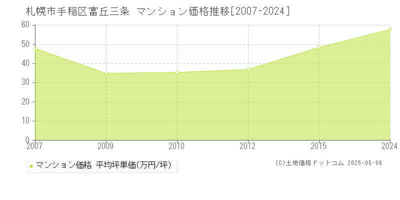 札幌市手稲区富丘三条のマンション価格推移グラフ 