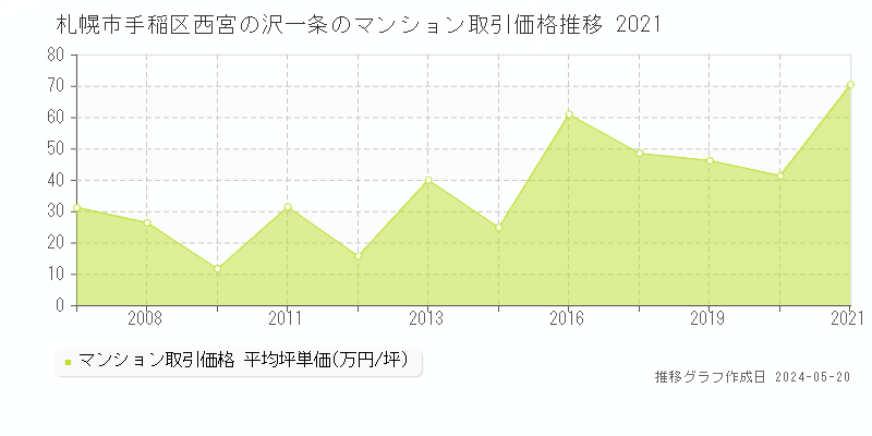 札幌市手稲区西宮の沢一条のマンション価格推移グラフ 